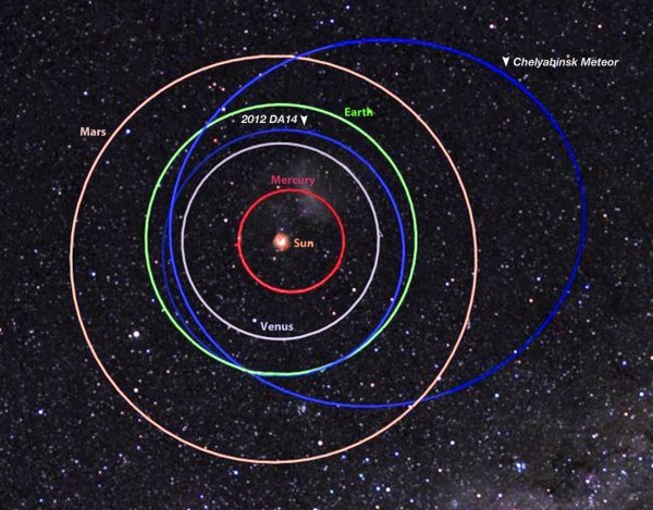 The difference in Chelyabinsk and Deude's orbits