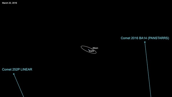 Courtesy of NASA/JPL-Caltech, this image shows the path the comets took.