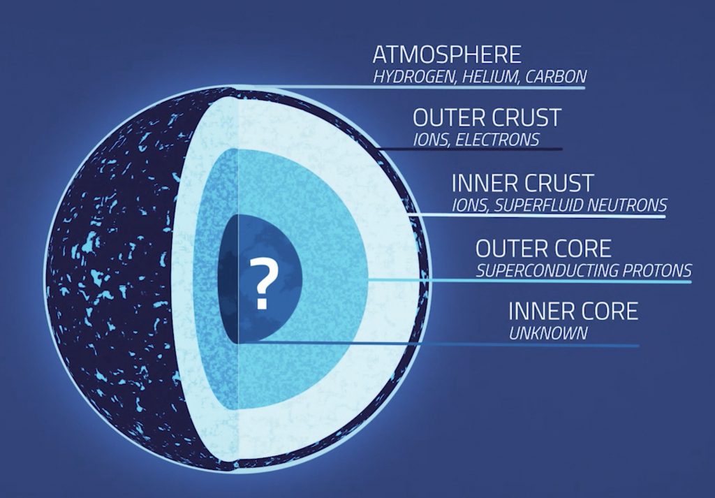 estructura interna y nucleo de una estrella
