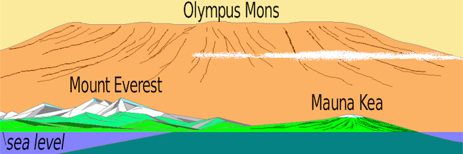 Olympus Mons Largest Volcano in the Solar System - Online ...