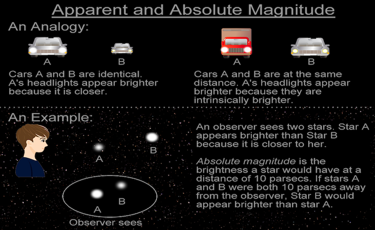 Measuring the Brightness of Stars