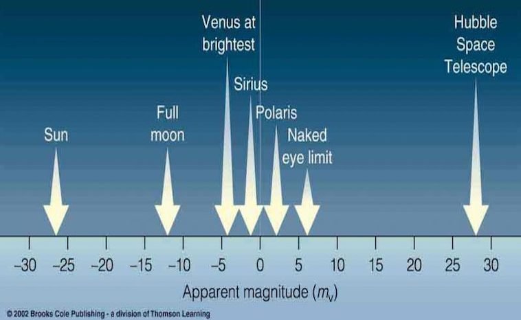 magnitude scale