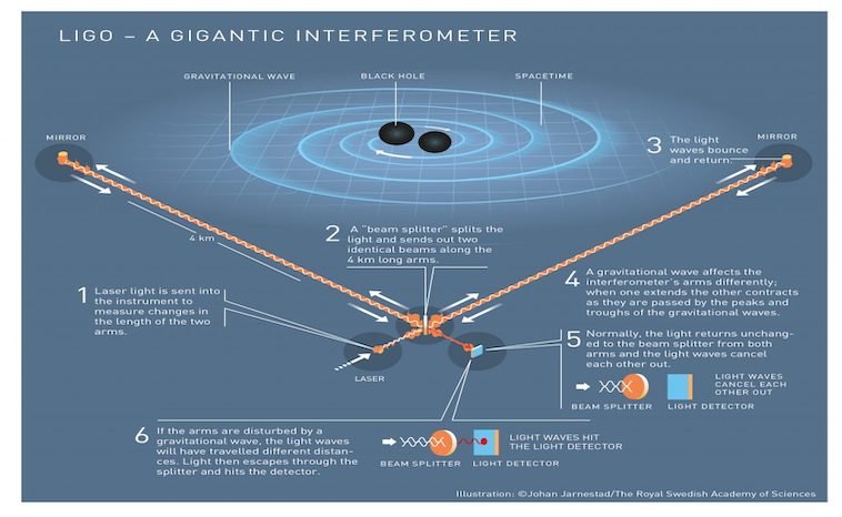 Interferometer 