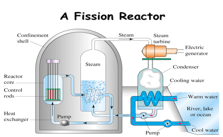 Strom - Erzeugung im Reaktor