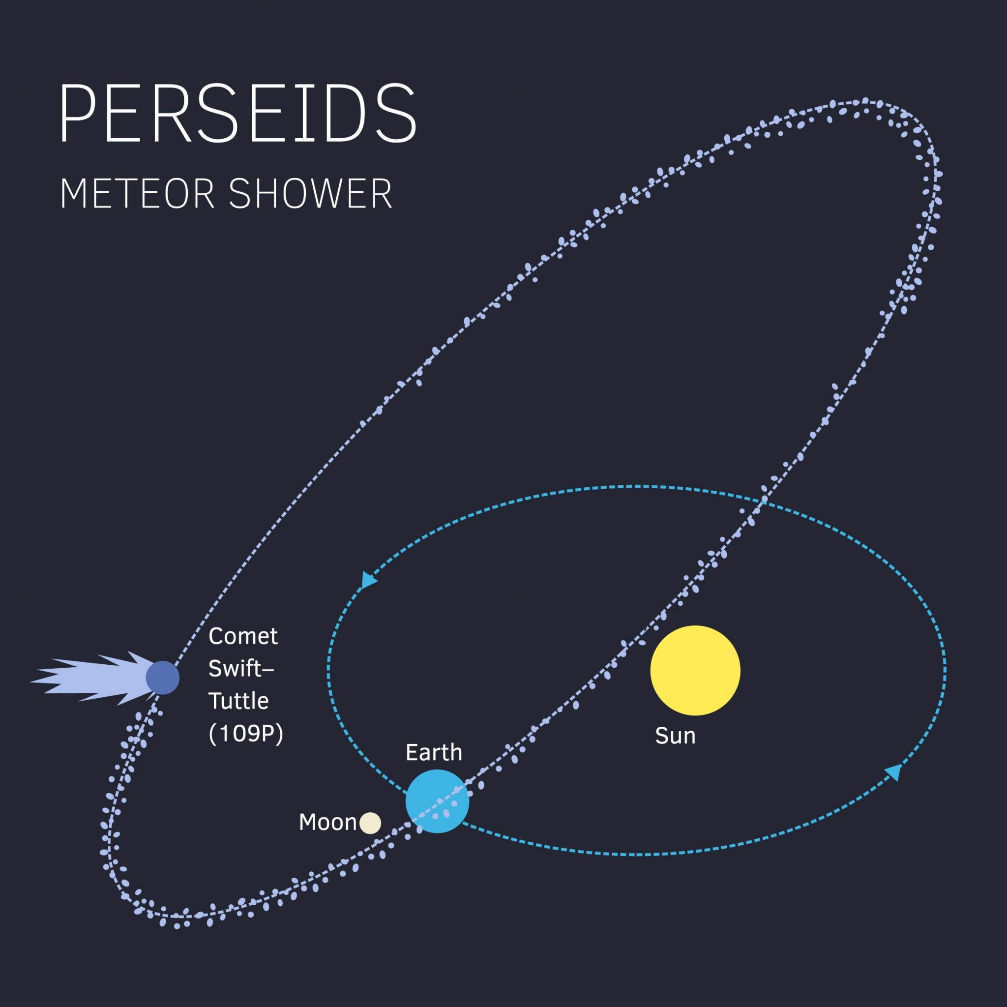 Perseids meteor shower