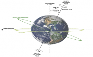 What If Earth's Tilt Did Not Exist? - Online Star Register