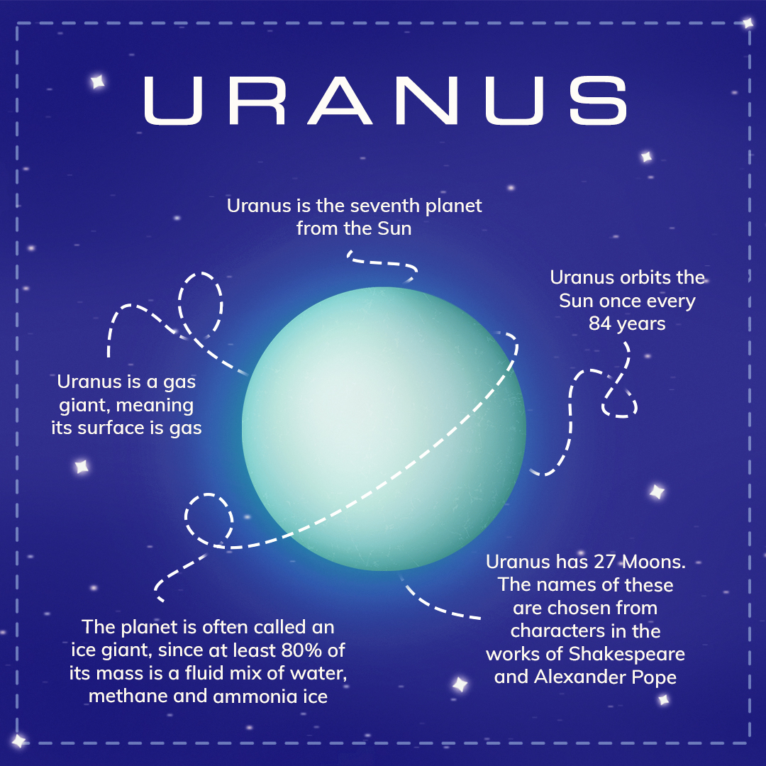 Characteristics Of Uranus Planet