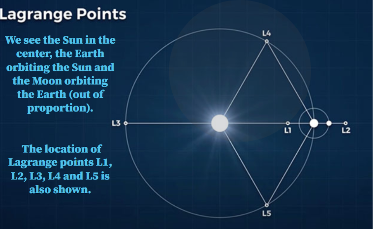 Webb's Orbit at Sun-Earth Lagrange Point 2 (L2)