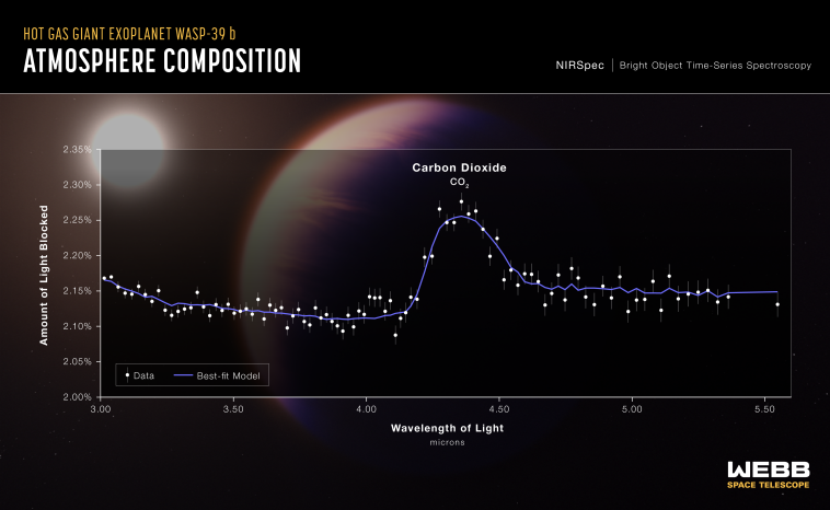 NASA analysis of WASP-39 b's atmospheric composition