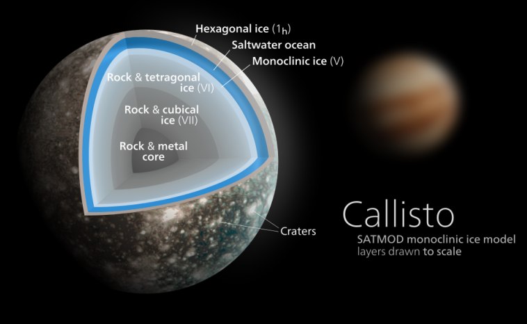 Despite its initial appearance, Callisto feratures a thin atmosphere with oxygen and a subsurface ocean, making it apromising place in our Solar System that could support life.