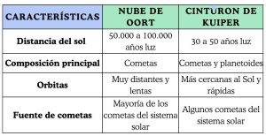 Comparación de las características de la Nube de Oort y el Cinturón de Kuiper, utilizando iconos, colores y una distribución clara para facilitar la comprensión.