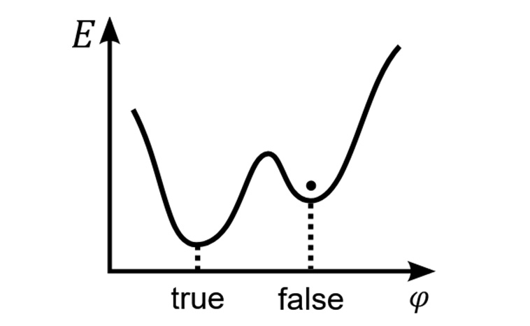 A graph representation of a true vacuum state vs a false vacuum state. As outlined in the chart, while a false vacuum state is a minimal energy value, it is not the lowest possible point. Should the higgs field be in a false vacuum state, then potentially, at some point in the future and with a large enough energy release event, it could shift to a a true vacuum state, resulkting in vacuum decay.