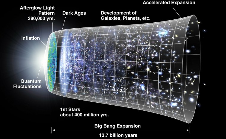 This image illustrates the expansion of the universe since the Big Bang. It highlights quantum fluctuations that lead to the universe's rapid initial expansion from a single point of dense particles, the appearance of the first stars after 400 million years, and the current stage of accelerated expansion.