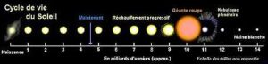 Comment se déroule l'évolution stellaire: le cycle de vie d'une étoile