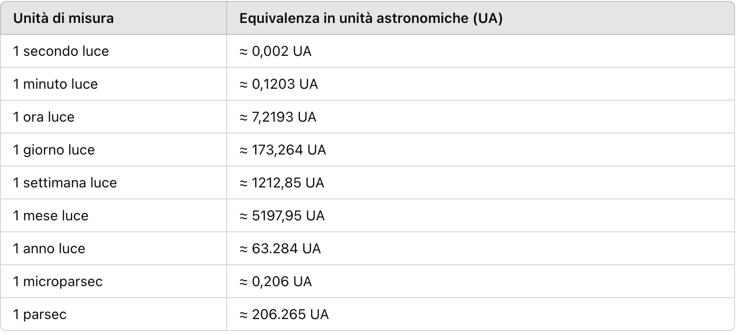 Tabella con le conversioni matematica