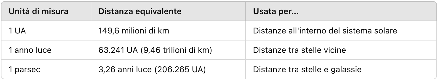 Valori di Misura dell'UA