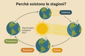 perchè esitono le stagioni