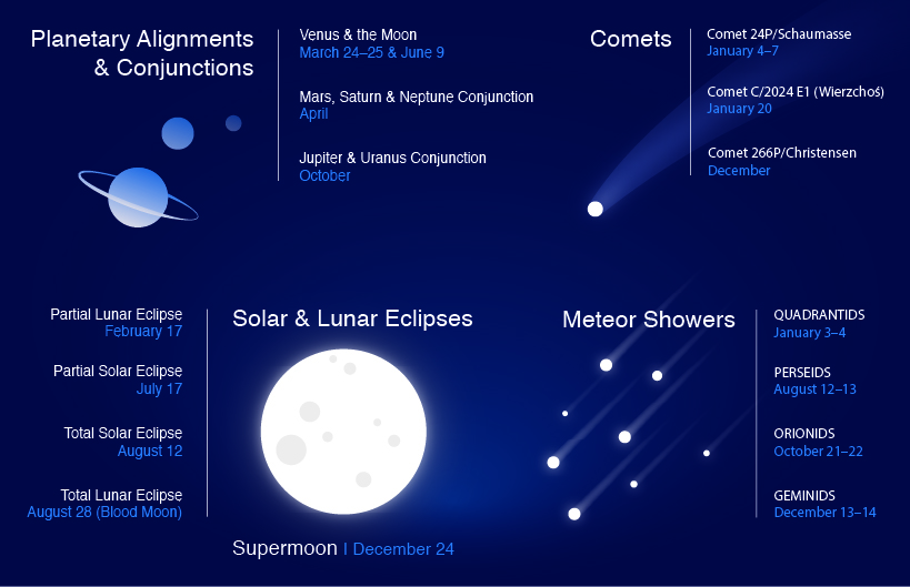 Infographic Celestial blog Infographic Celestial events 2026