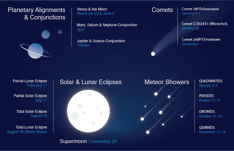 Infographic Celestial blog Infographic astronomische gebeurtenissen 2026