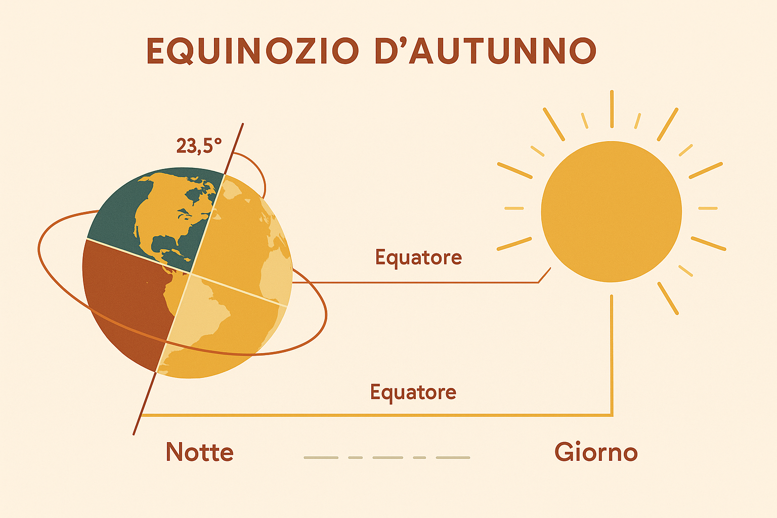 Rappresentazione dell'equinozio 
